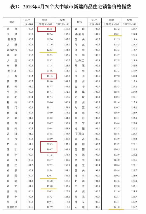 二手房?jī)r(jià)格方面，4個(gè)一線城市中僅有上海同比延續(xù)下降趨勢(shì)，降幅1%；廣州同比持平；北京由降轉(zhuǎn)漲，同比上漲0.6%；深圳的漲幅則從上月的2.9%擴(kuò)大為4月的3.8%。