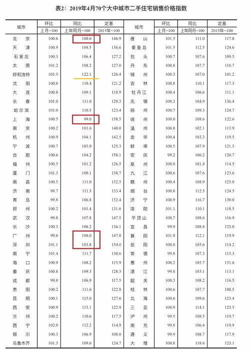 而31個(gè)二線城市的新房和二手房?jī)r(jià)格同比分別上漲12.3%和8.3%，漲幅均比上月擴(kuò)大0.1個(gè)百分點(diǎn)。其中，呼和浩特、貴陽(yáng)、西安、秦皇島、大理5城的新房?jī)r(jià)格同比漲幅均在20%以上，二手房?jī)r(jià)格同比漲超20%的僅有呼和浩特一城。