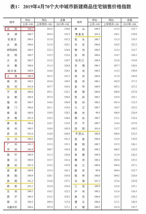 此外，西安、秦皇島、北海3座城市的新房?jī)r(jià)格漲勢(shì)強(qiáng)勁，3月和4月環(huán)比漲幅均保持在1%以上。其中，西安的新房?jī)r(jià)格自2018年4月起已連續(xù)13個(gè)月環(huán)比漲超1%，期間環(huán)比漲幅最高一度達(dá)6%，漲勢(shì)兇猛。