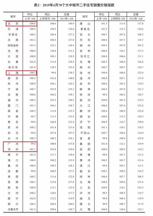 國(guó)家統(tǒng)計(jì)局城市司高級(jí)統(tǒng)計(jì)師劉建偉解讀4月份的數(shù)據(jù)稱，一線城市新房和二手房?jī)r(jià)格環(huán)比漲幅均略有擴(kuò)大；二線城市新房?jī)r(jià)格漲幅擴(kuò)大，二手房?jī)r(jià)格漲幅回落；三線城市新房?jī)r(jià)格漲幅回落，二手房?jī)r(jià)格漲幅微擴(kuò)。